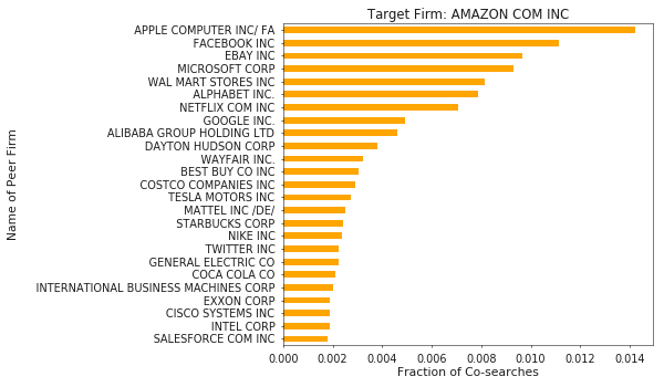Figure 5. Amazon, often accused of taking over every industry possible, certainly includes a mix of tech and retail related companies.